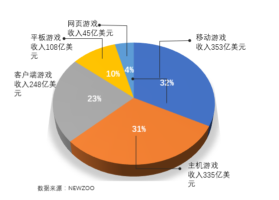 2022年收入降10％！中国游戏市场不行了？